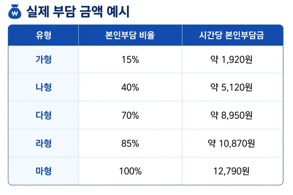 아이돌봄서비스 부담 금액 예시