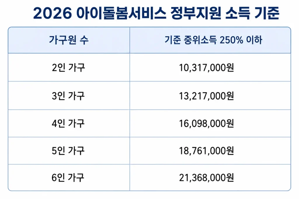 아이돌봄서비스 소득 기준