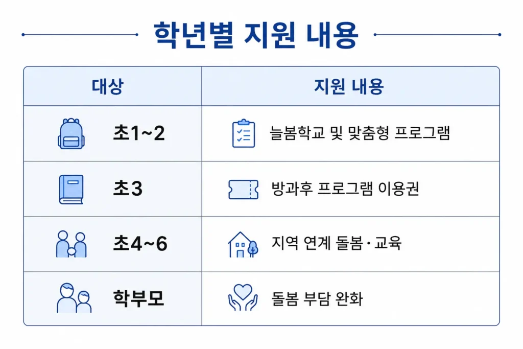 온동네 초등돌봄·교육 대상