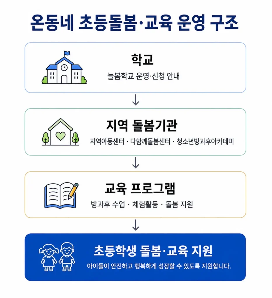 온동네 초등돌봄·교육 운영 구조