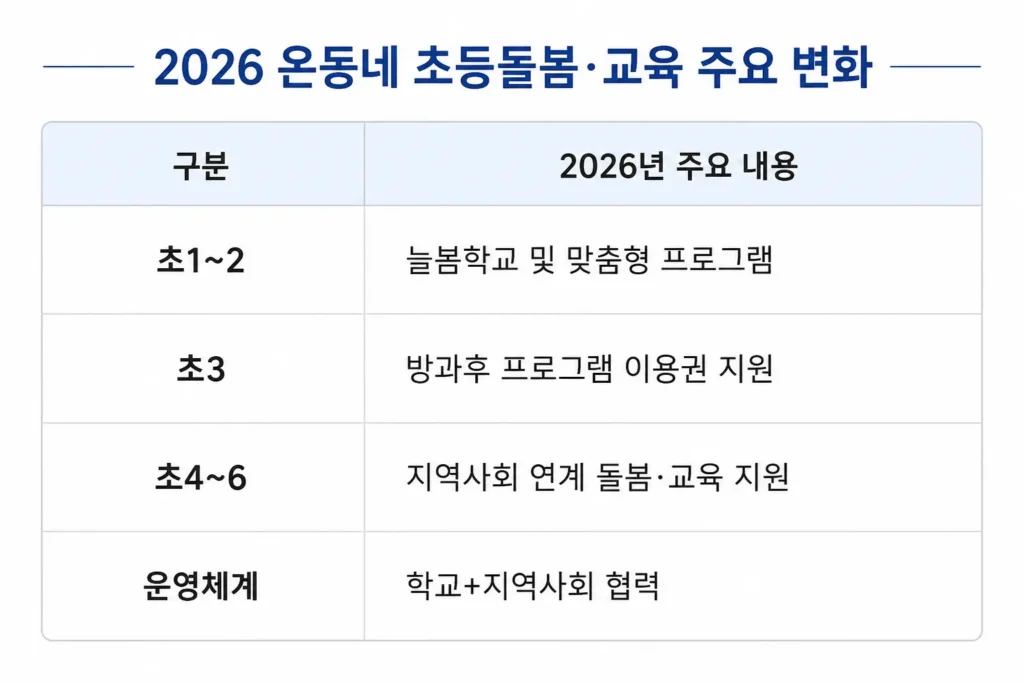 온동네 초등돌봄·교육 주요 변화