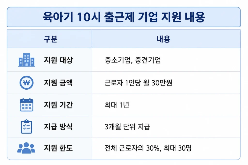 육아기 10시 출근제 지원 내용
