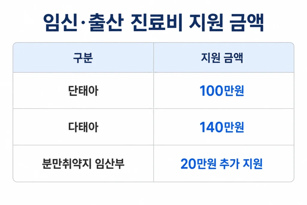 임신·출산 진료비 지원 금액