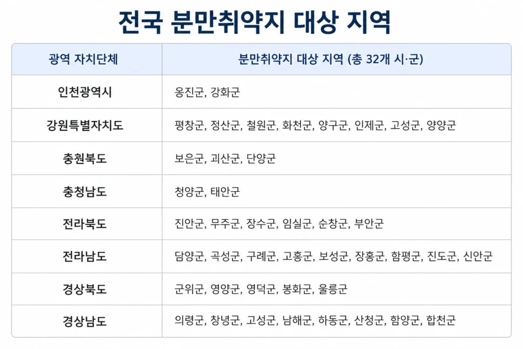 임신·출산 진료비 지원 분만취약지 대상 지역