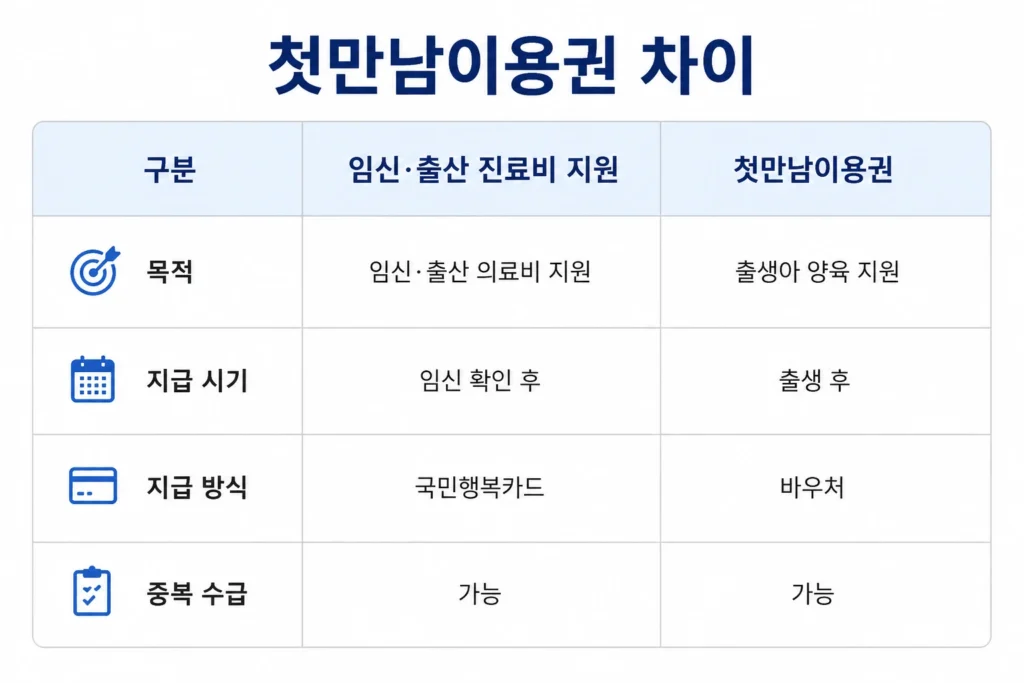임신·출산 진료비 지원 첫만남이용권 차이