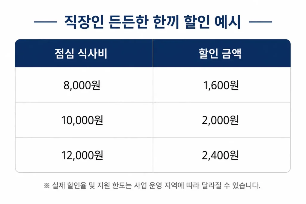 직장인 든든한 한끼 지원사업 예시