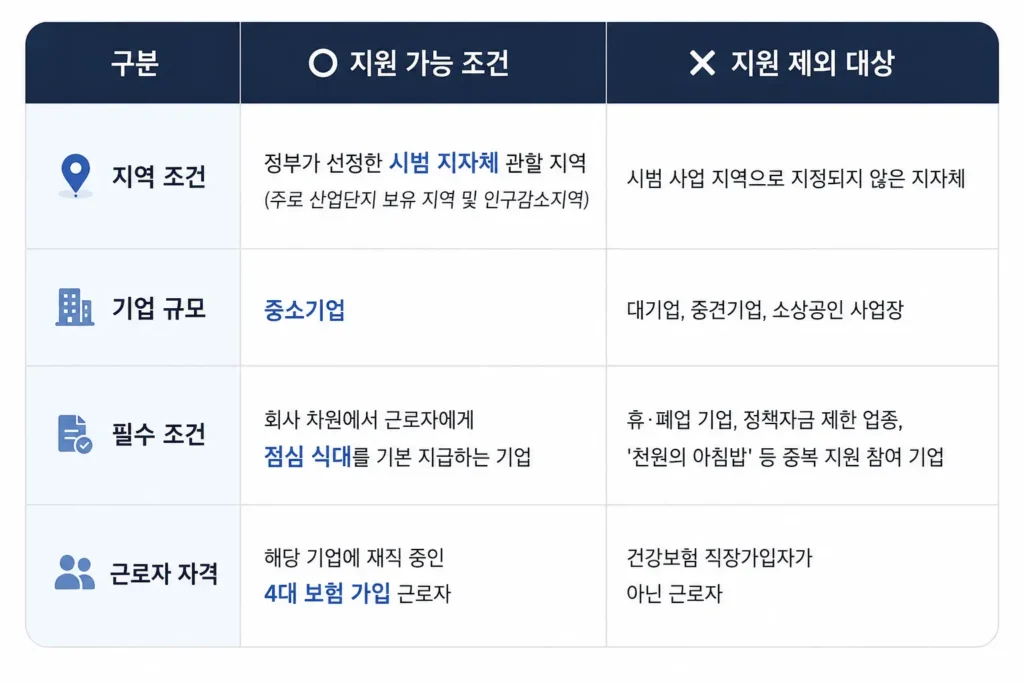 직장인 든든한 한끼 지원사업 지원 대상