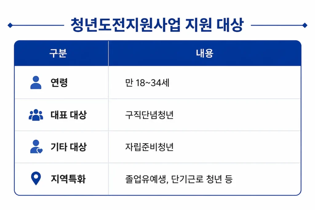 청년도전지원사업 지원 대상