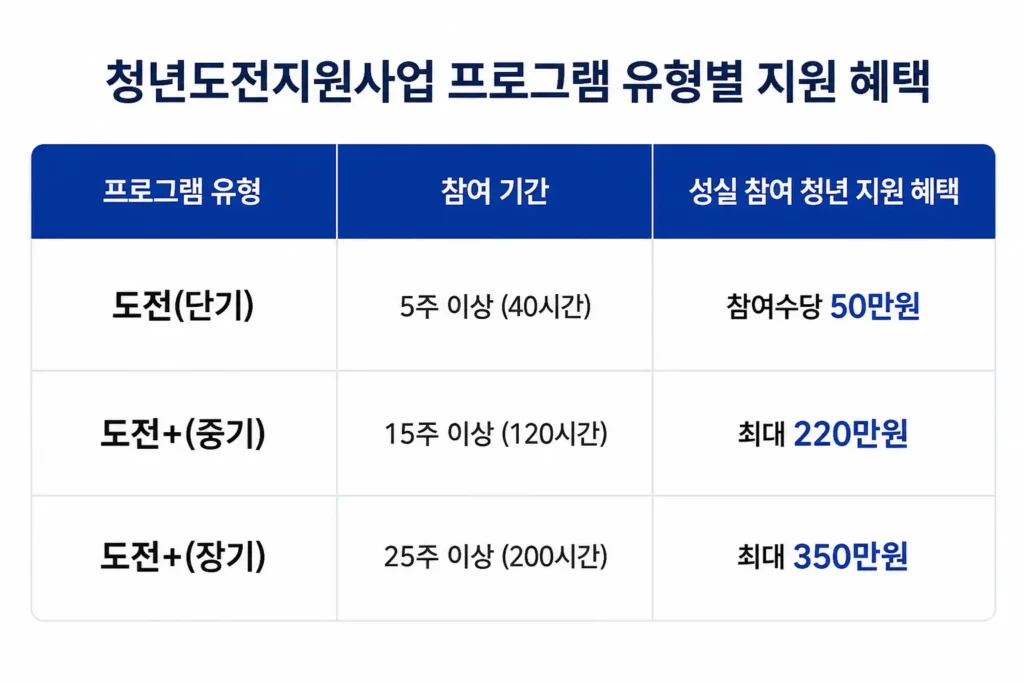 청년도전지원사업 지원 혜택