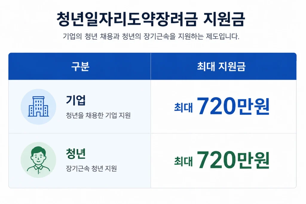 청년일자리도약장려금 지원금