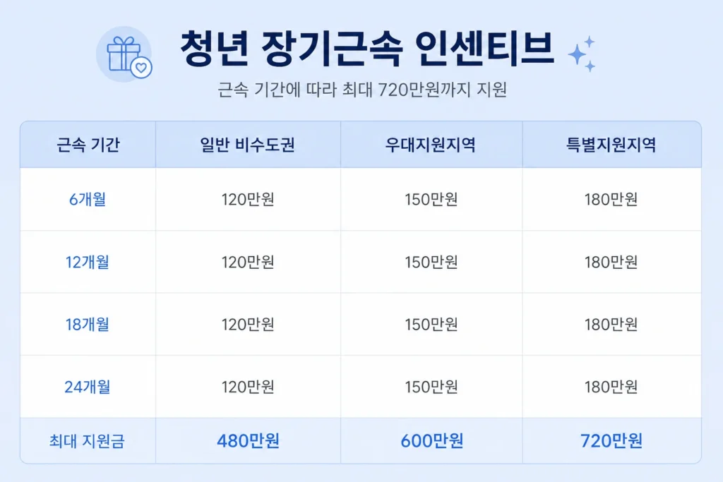 청년일자리도약장려금 청년 지원금