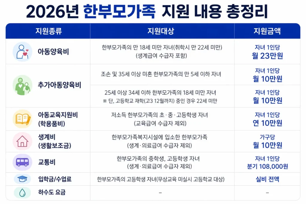 한부모가족 아동양육비 지원 내용 총정리