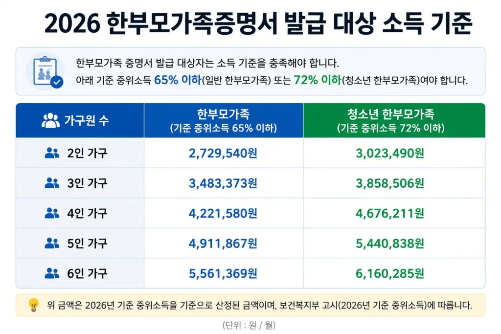 한부모가족증명서 소득 기준