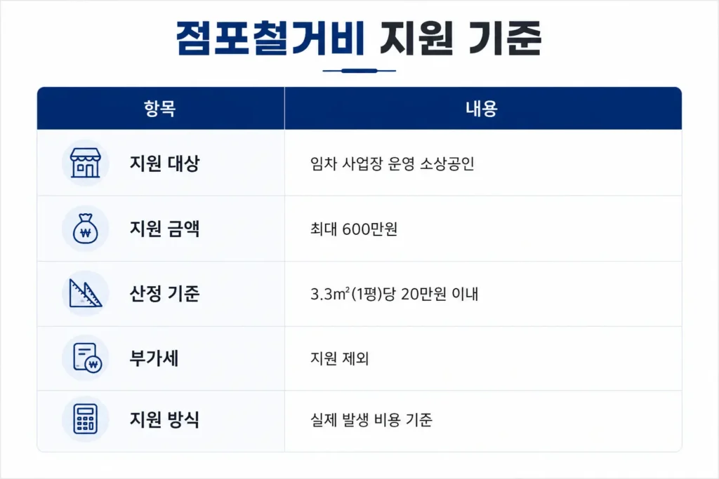 희망리턴패키지 점포철거비 지원 기준