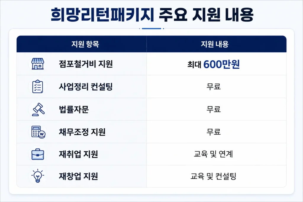 희망리턴패키지 주요 지원 내용