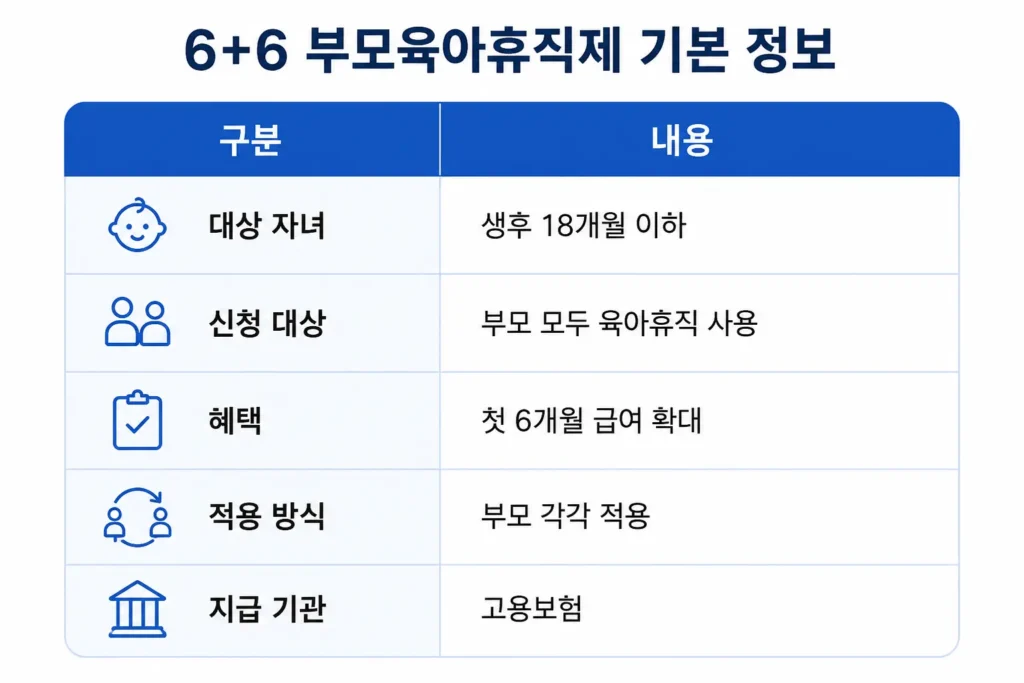 6+6 부모육아휴직제 기본 정보