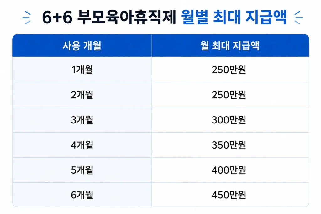 6+6 부모육아휴직제 월별 지급액