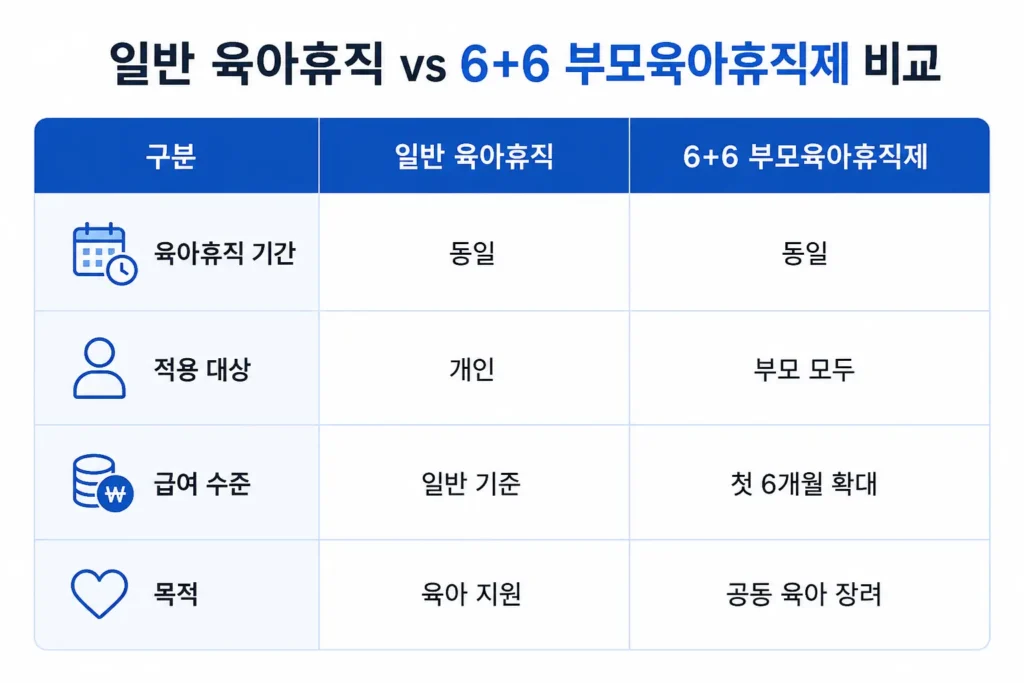6+6 부모육아휴직제 육아휴직 비교