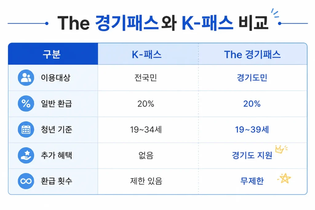 The 경기패스 k 패스 비교
