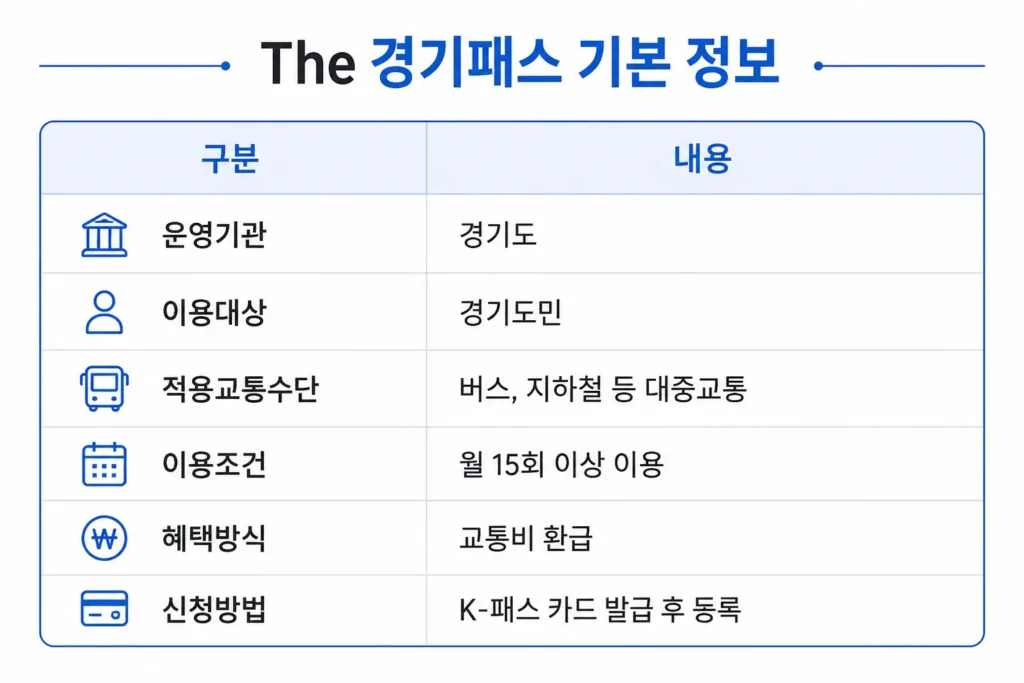 The 경기패스 기본정보