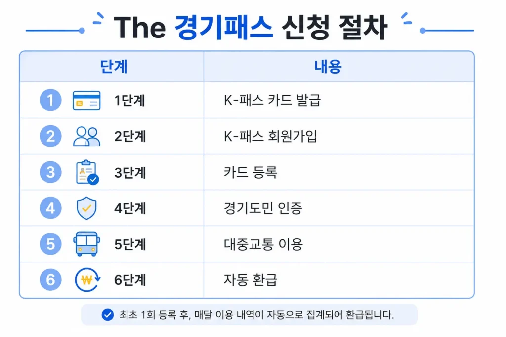 The 경기패스 신청 절차