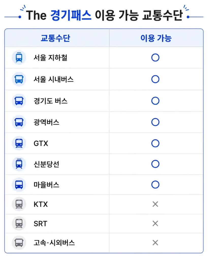 The 경기패스 이용 가능 교통 수단
