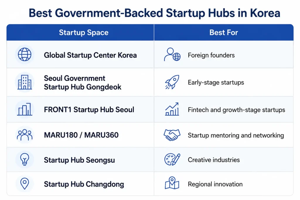 Types of free office space for startups in Korea
