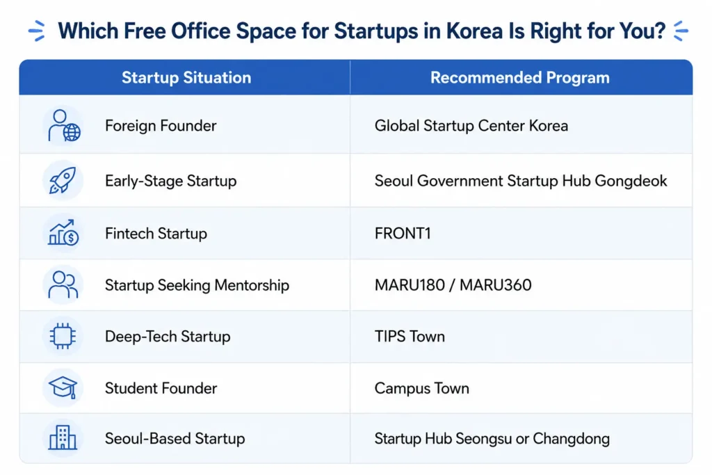 which free office space for startups in Korea is right for you