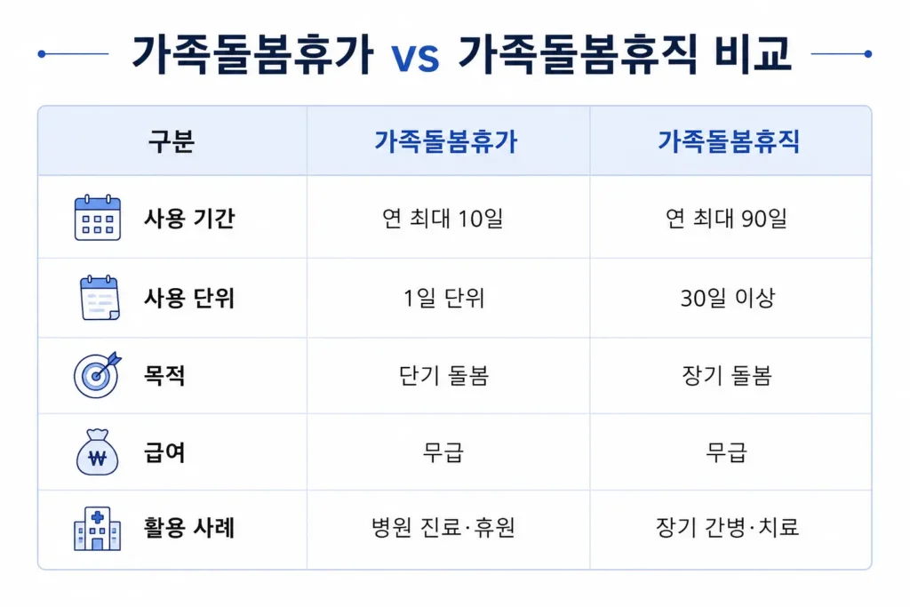 가족돌봄휴직 가족돌봄휴가 비교