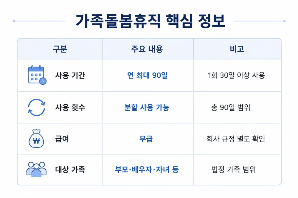 가족돌봄휴직 핵심 정보