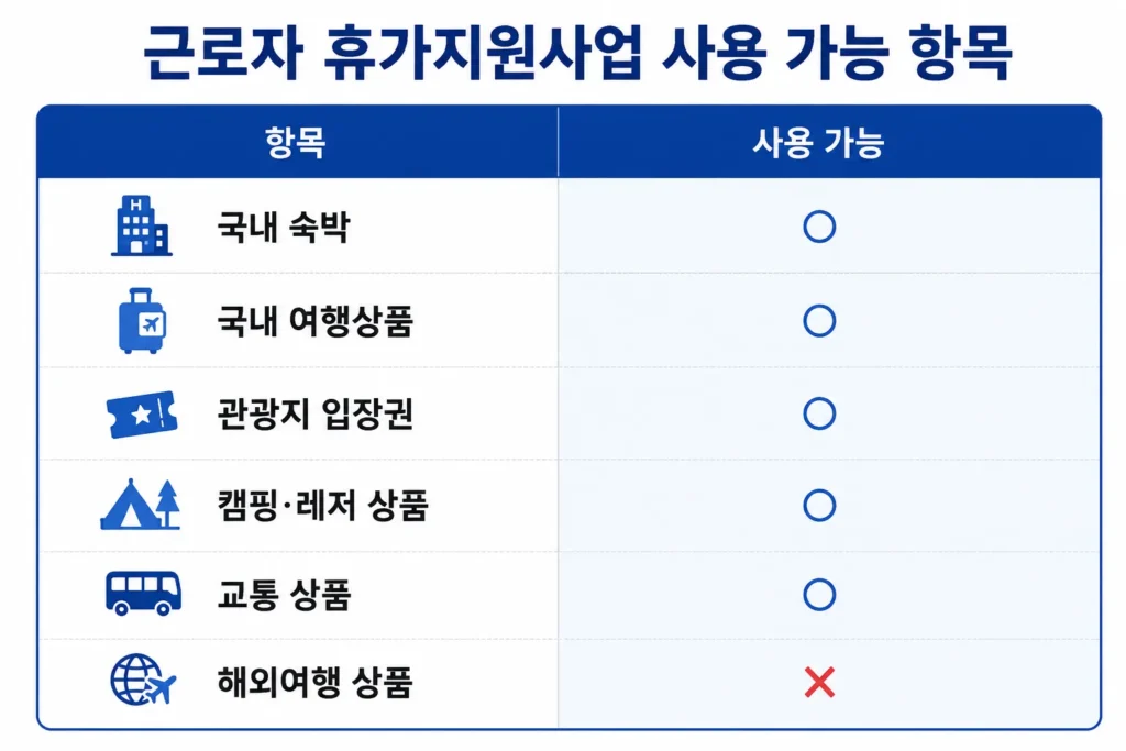 근로자 휴가지원사업 사용 가능 항목