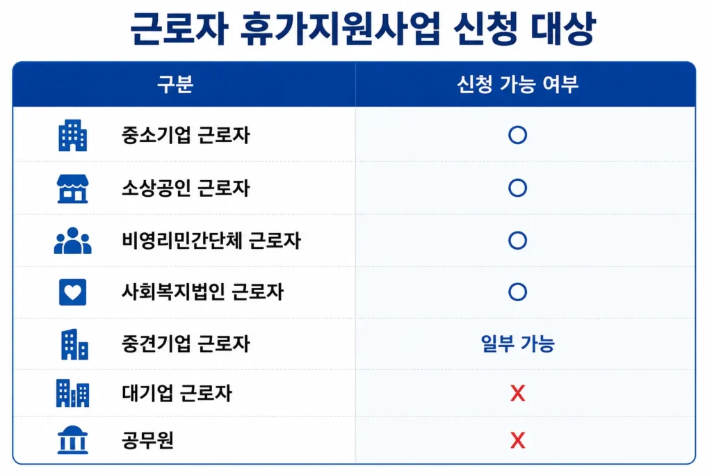 근로자 휴가지원사업 신청 대상