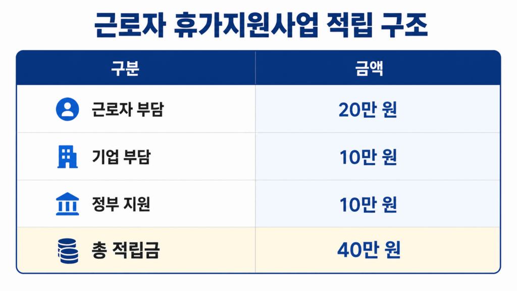 근로자 휴가지원사업 적립액
