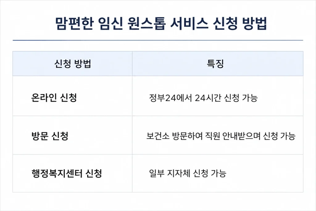 맘편한 임신 원스톱 서비스 신청 방법