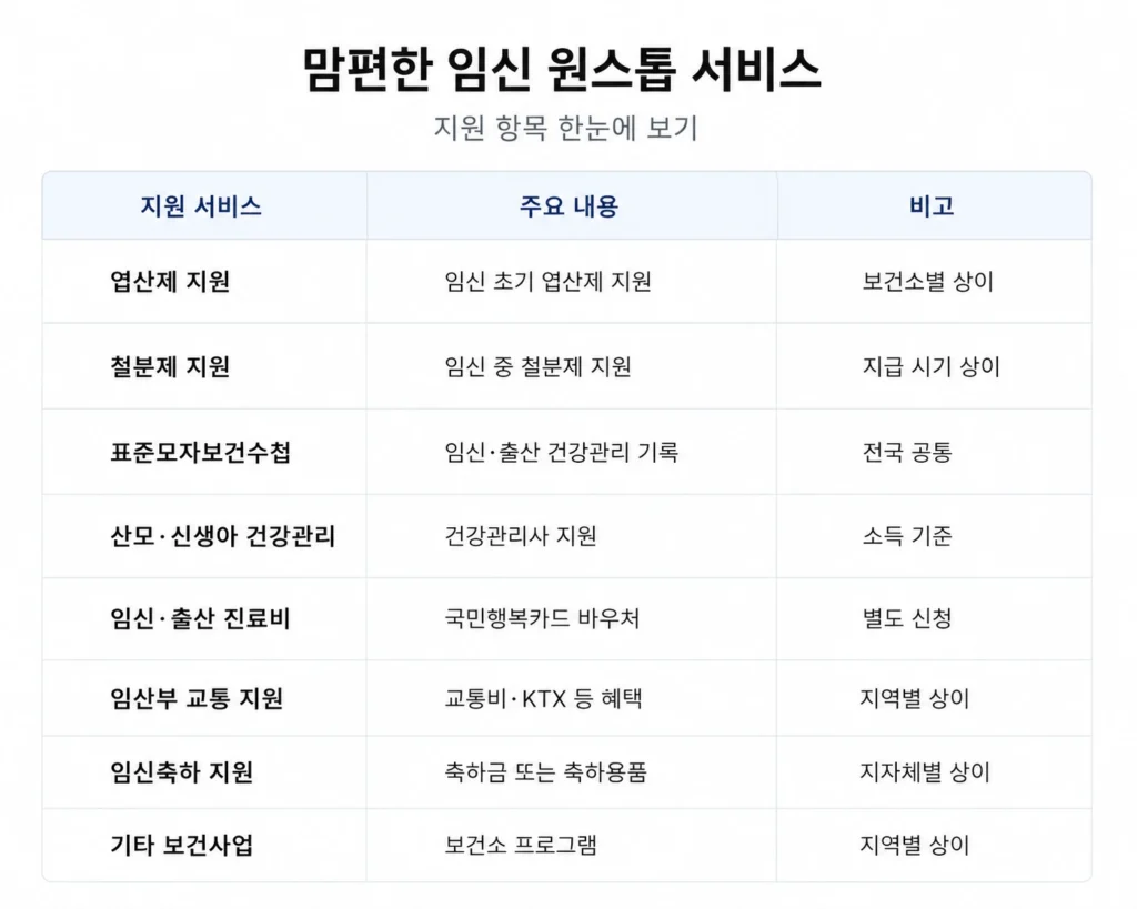 맘편한 임신 원스톱 서비스 한눈에 보기