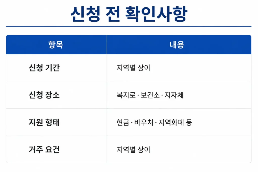 산후조리 지원금 신청 전 확인사항