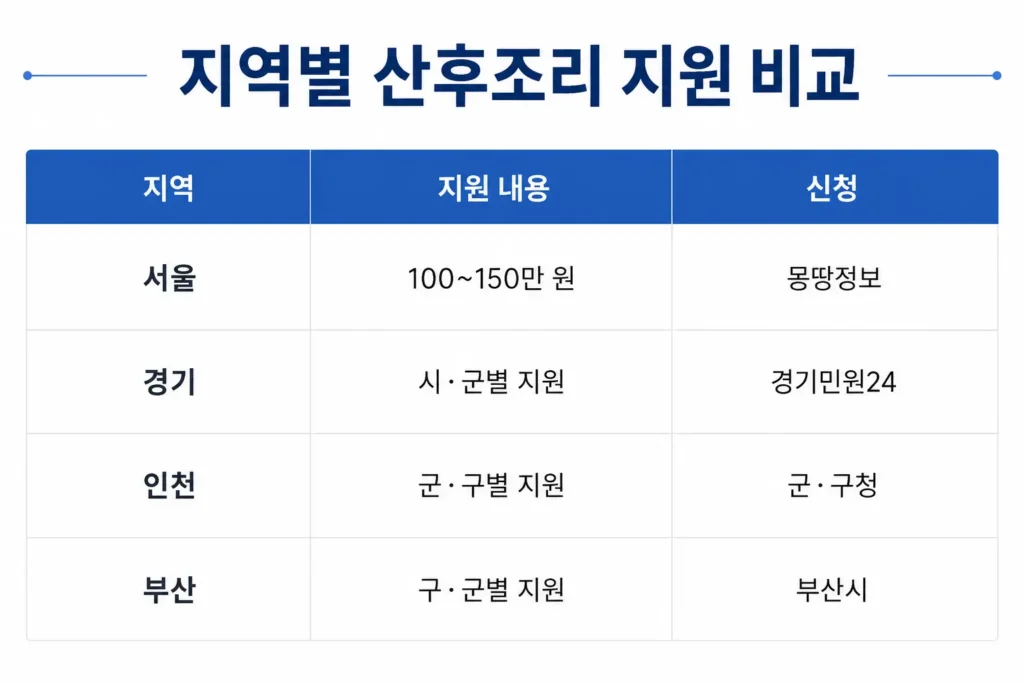 산후조리 지원금 지역별 비교