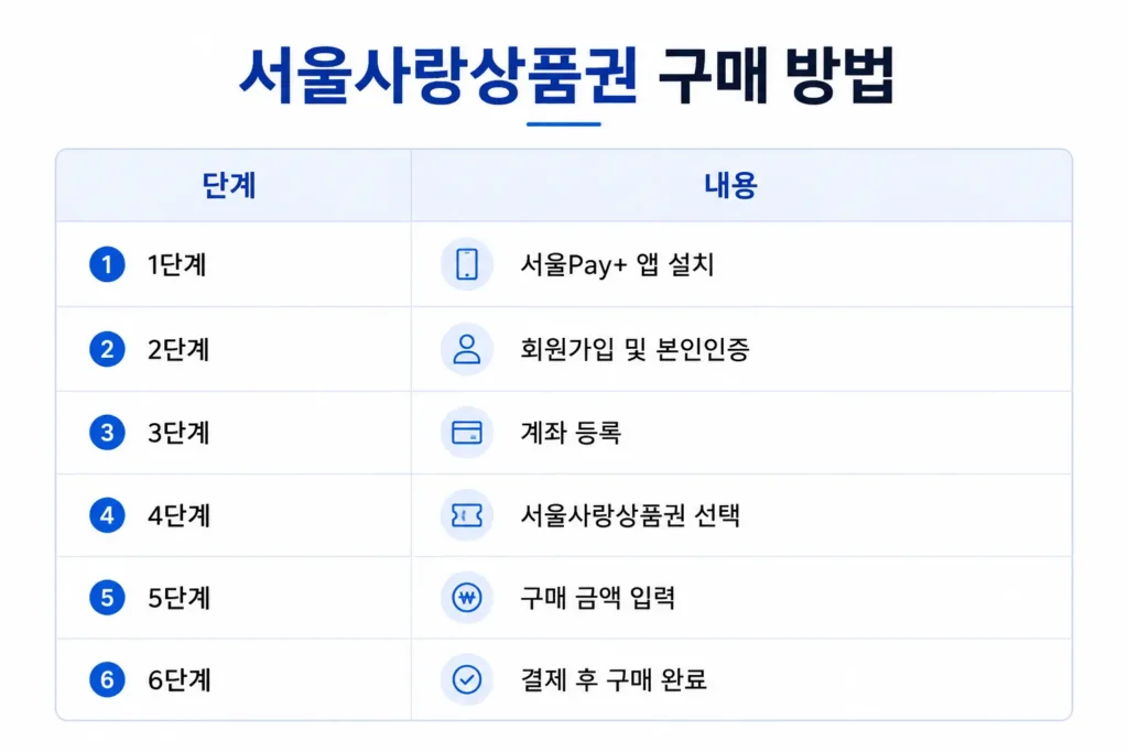 서울사랑상품권 구매 방법