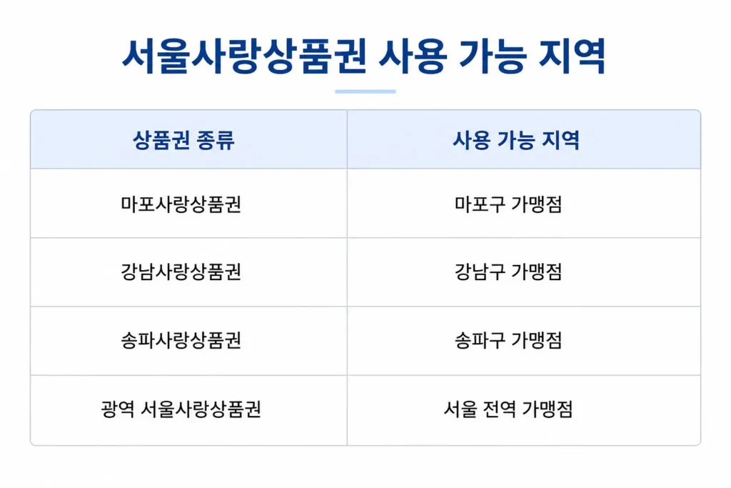 서울사랑상품권 사용 가능 지역 예시