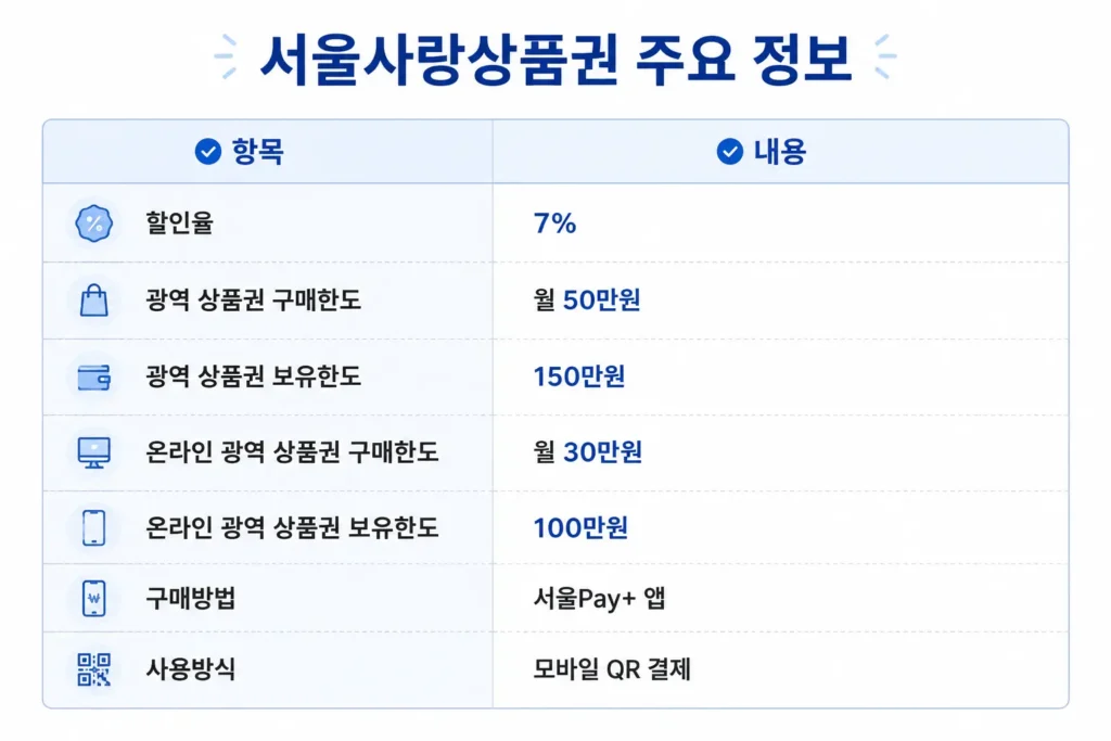 서울사랑상품권 주요 정보