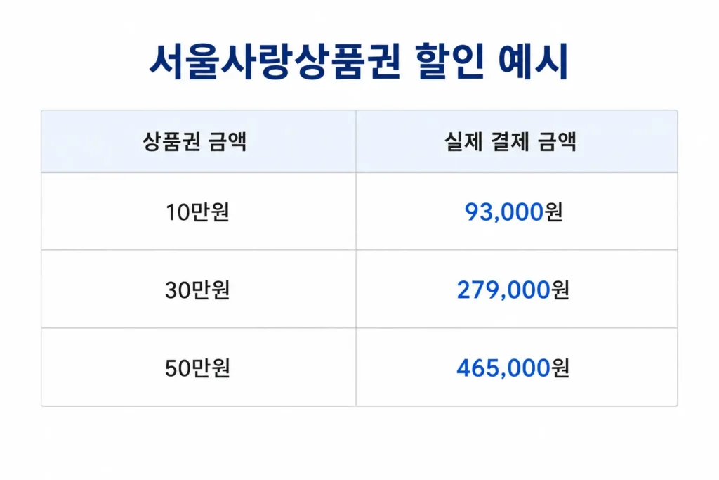 서울사랑상품권 할인 예시