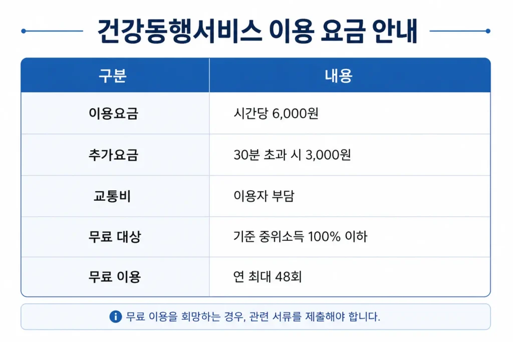 서울시 건강동행서비스 이용 요금