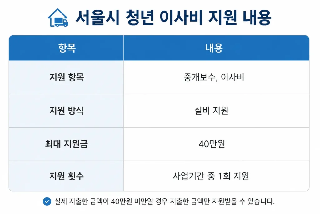서울시 청년 이사비 지원 내용