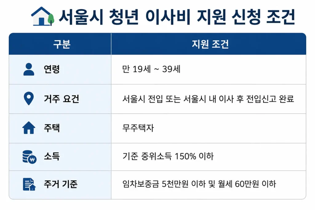 서울시 청년 이사비 지원 신청 조건