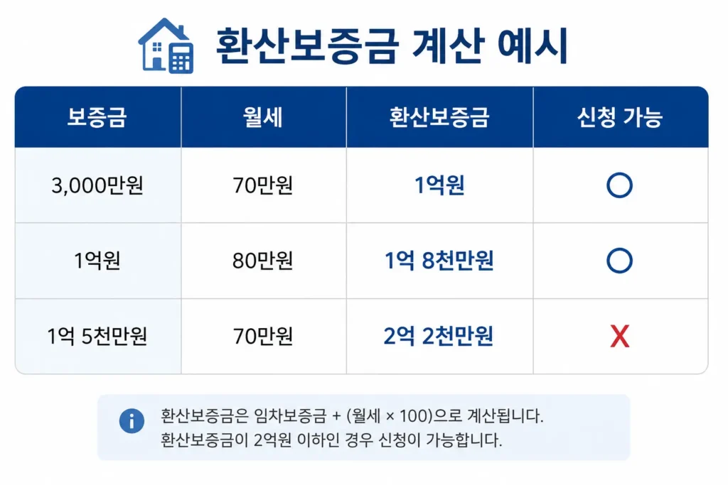 서울시 청년 이사비 지원 예시