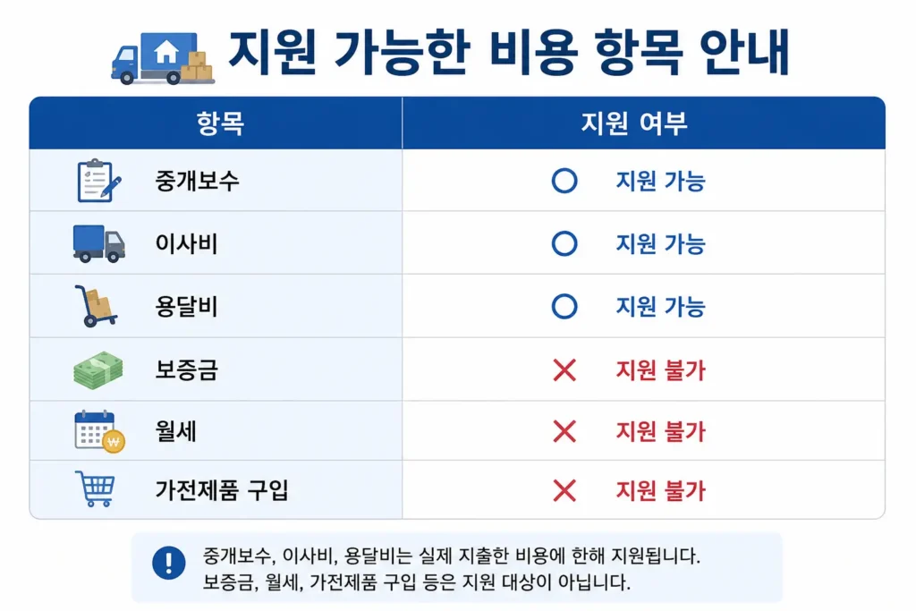 서울시 청년 이사비 지원 항목 안내