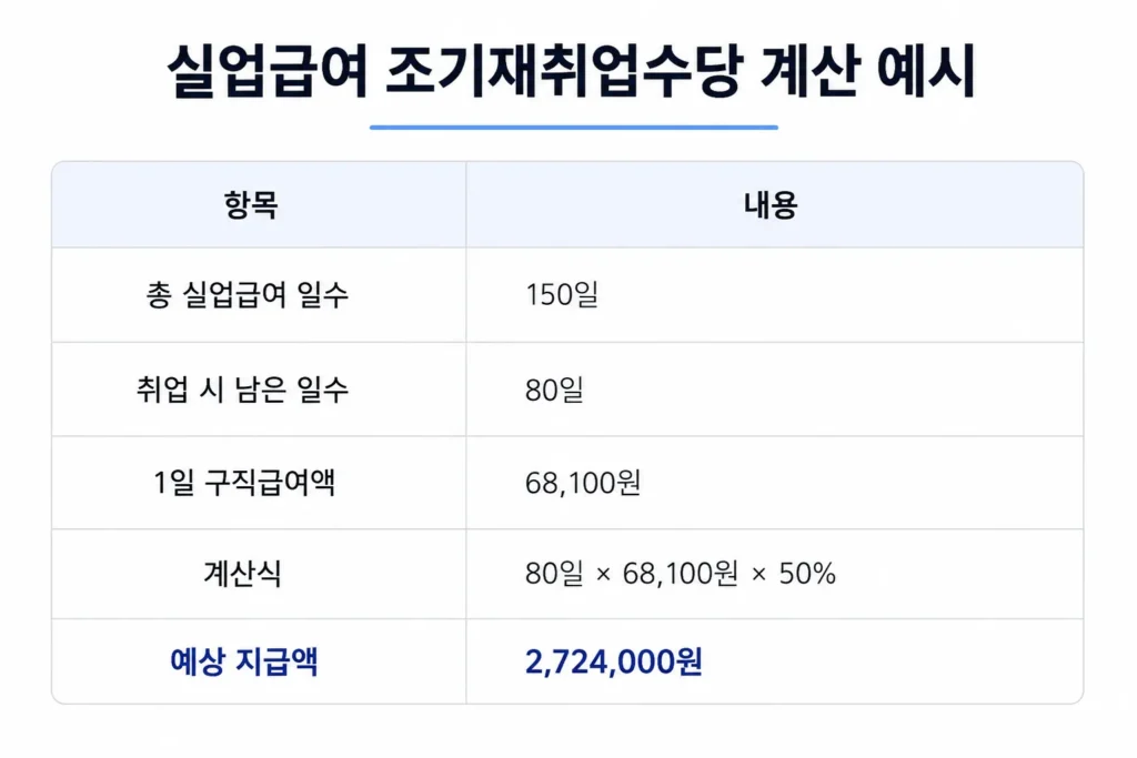 실업급여 조기재취업수당 계산 예시