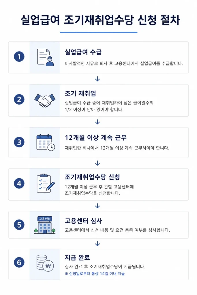 실업급여 조기재취업수당 신청 절차