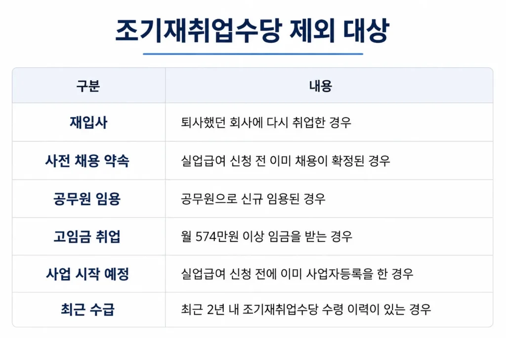 실업급여 조기재취업수당 제외 대상