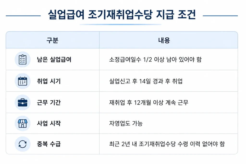 실업급여 조기재취업수당 지급 조건